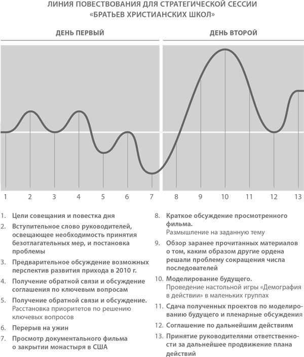 Стратегическая сессия. Как обеспечить появление прорывных идей и нестандартное решение проблем