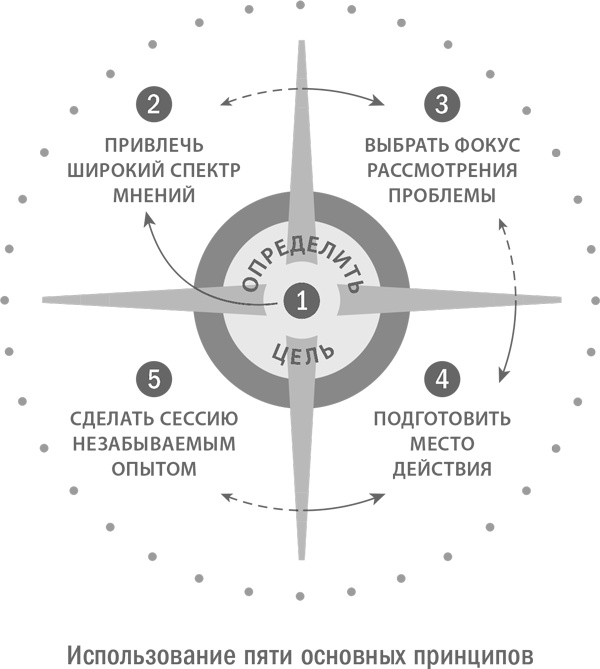 Стратегическая сессия. Как обеспечить появление прорывных идей и нестандартное решение проблем