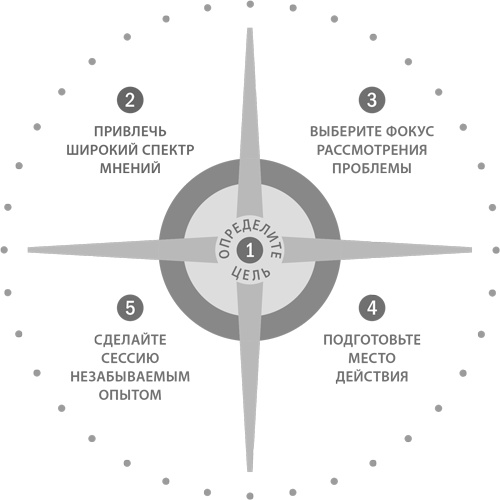 Стратегическая сессия. Как обеспечить появление прорывных идей и нестандартное решение проблем