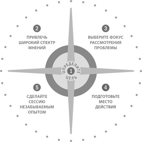 Стратегическая сессия. Как обеспечить появление прорывных идей и нестандартное решение проблем