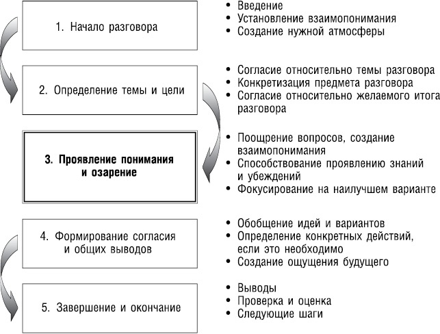 Великолепный коучинг. Как стать блестящим коучем на своем рабочем месте