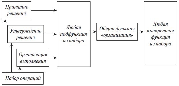 Теория менеджмента. Учебное пособие