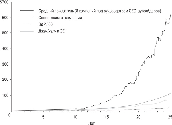 Правила лучших CEO. История и принципы работы восьми руководителей успешных компаний