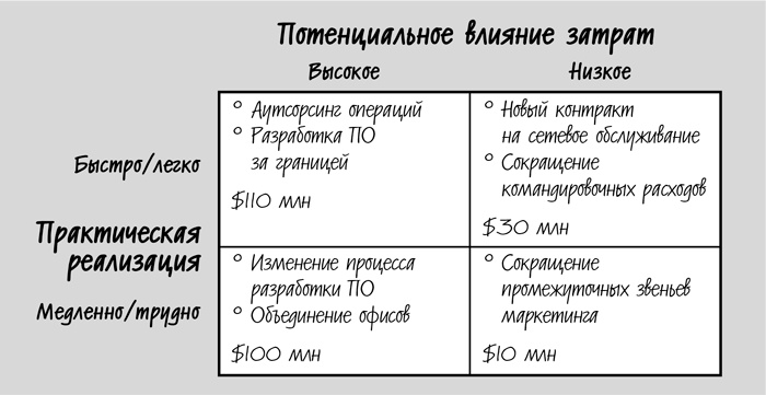 Сокращение затрат