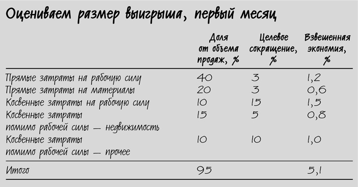 Сокращение затрат