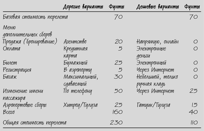 Сокращение затрат