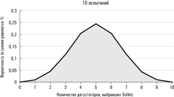 Голая статистика. Самая интересная книга о самой скучной науке