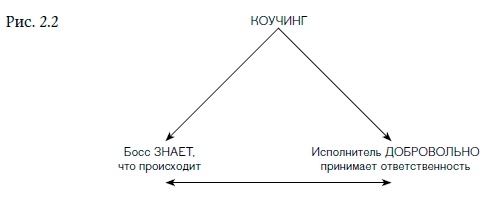 Внутренняя сила лидера. Коучинг как метод управления персоналом