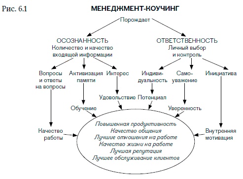 Внутренняя сила лидера. Коучинг как метод управления персоналом