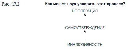 Внутренняя сила лидера. Коучинг как метод управления персоналом