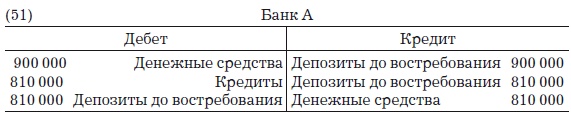 Деньги, банковский кредит и экономические циклы