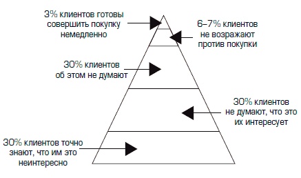 Совершенная машина продаж. 12 проверенных стратегий эффективности бизнеса