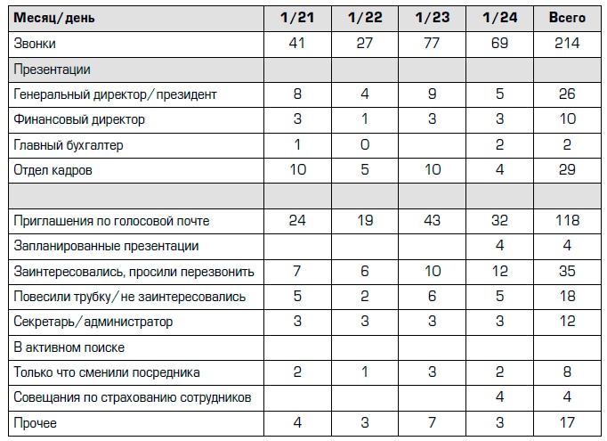 Совершенная машина продаж. 12 проверенных стратегий эффективности бизнеса