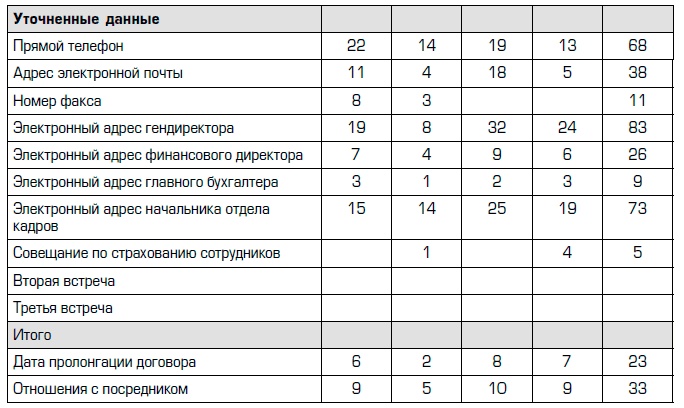 Совершенная машина продаж. 12 проверенных стратегий эффективности бизнеса