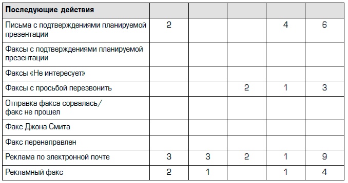 Совершенная машина продаж. 12 проверенных стратегий эффективности бизнеса