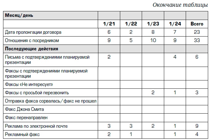 Совершенная машина продаж. 12 проверенных стратегий эффективности бизнеса