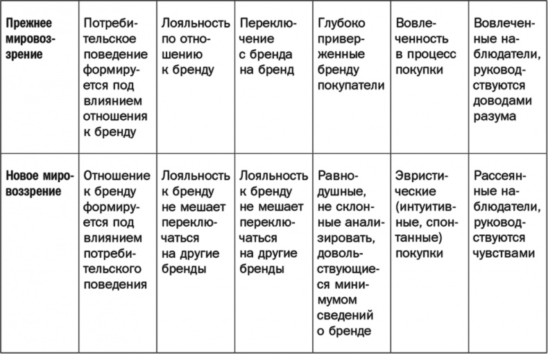 Как растут бренды. О чем не знают маркетологи