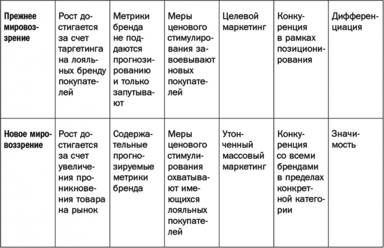 Как растут бренды. О чем не знают маркетологи