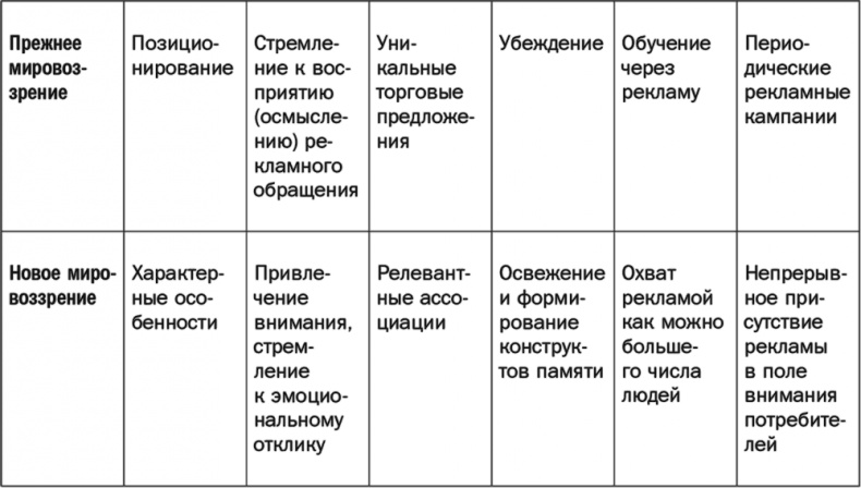 Как растут бренды. О чем не знают маркетологи