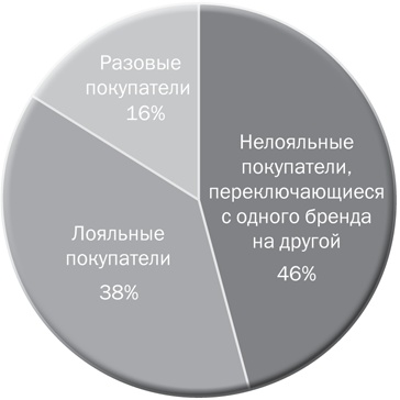 Как растут бренды. О чем не знают маркетологи