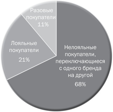 Как растут бренды. О чем не знают маркетологи