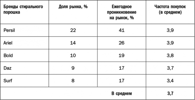 Как растут бренды. О чем не знают маркетологи