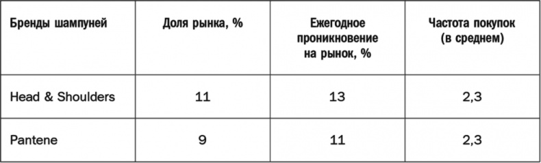 Как растут бренды. О чем не знают маркетологи