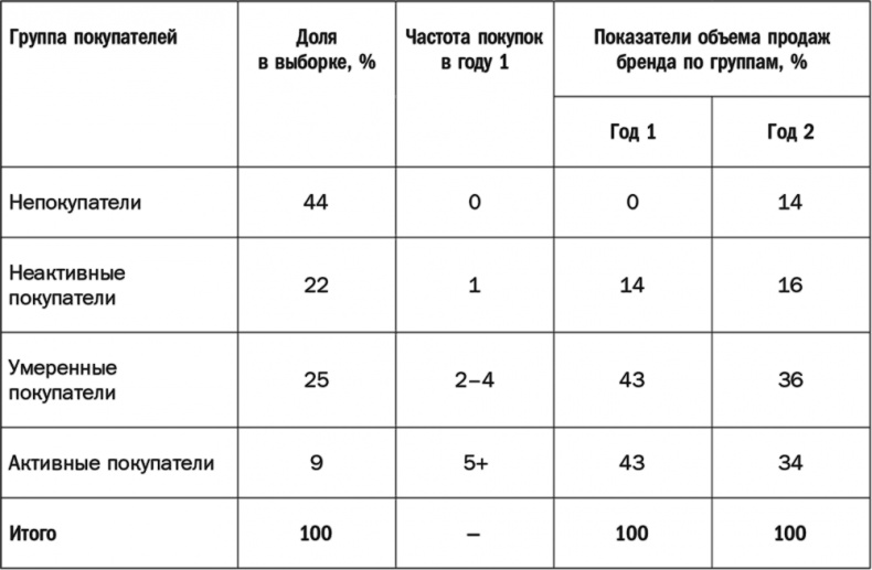 Как растут бренды. О чем не знают маркетологи