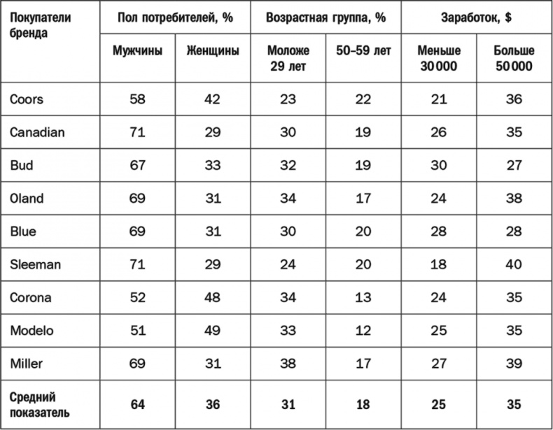 Как растут бренды. О чем не знают маркетологи