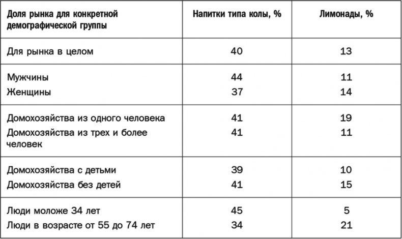 Как растут бренды. О чем не знают маркетологи