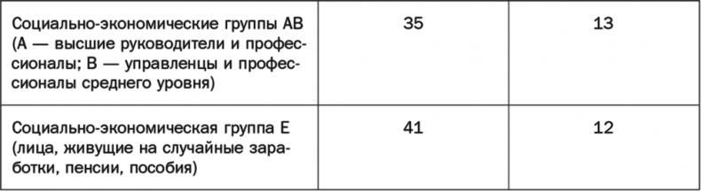 Как растут бренды. О чем не знают маркетологи