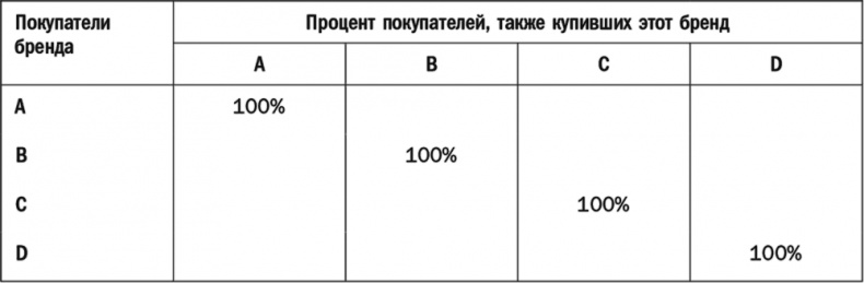 Как растут бренды. О чем не знают маркетологи