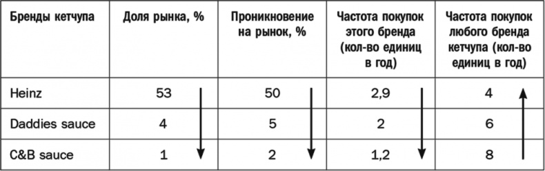 Как растут бренды. О чем не знают маркетологи