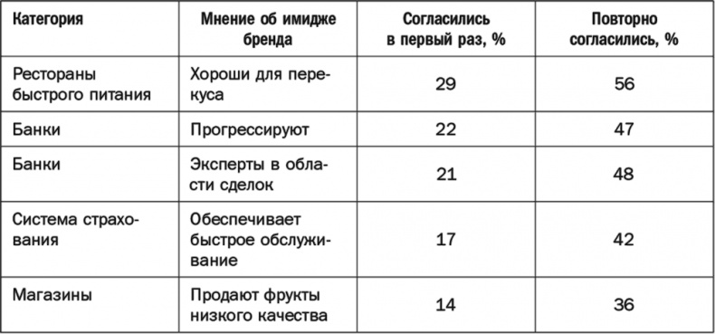 Как растут бренды. О чем не знают маркетологи