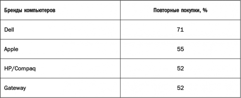 Как растут бренды. О чем не знают маркетологи