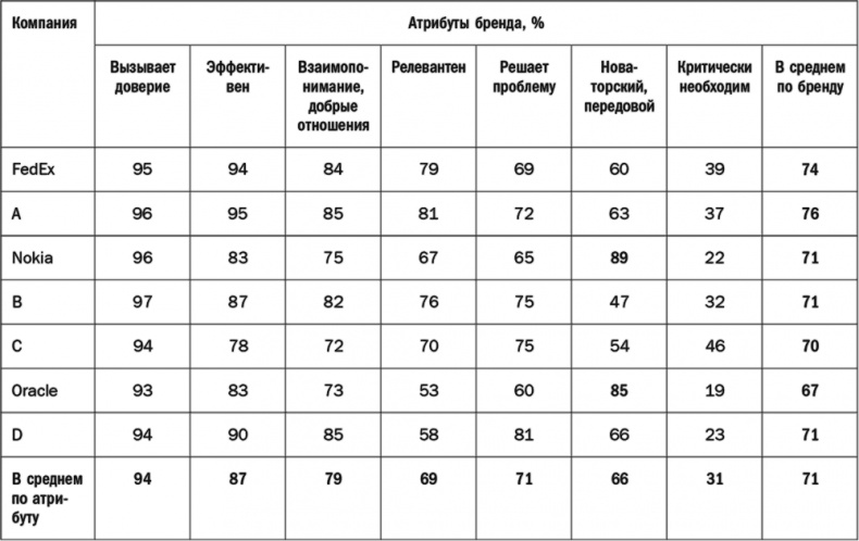 Как растут бренды. О чем не знают маркетологи