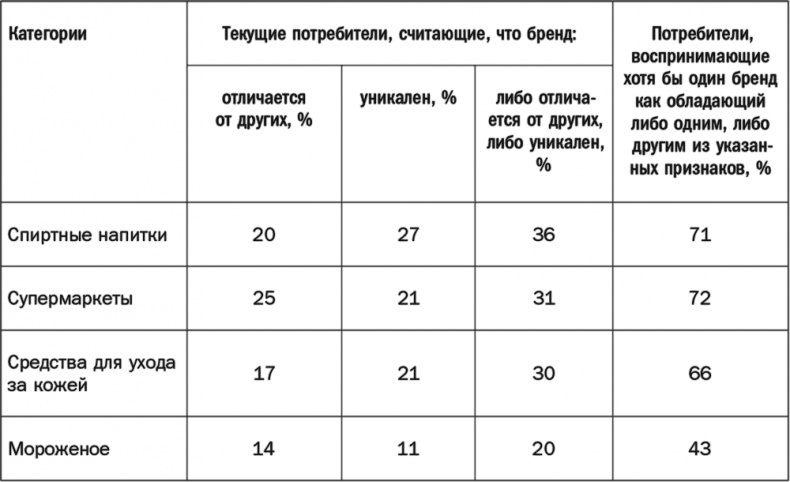 Как растут бренды. О чем не знают маркетологи