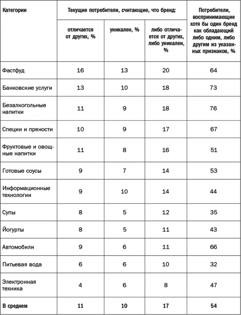 Как растут бренды. О чем не знают маркетологи