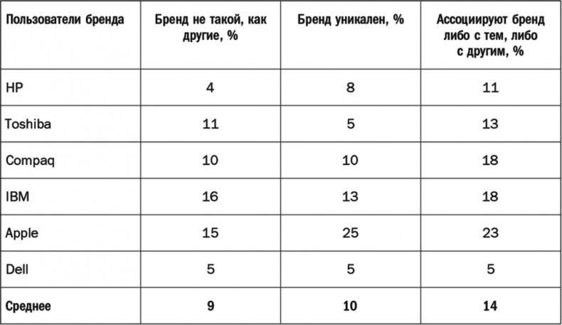 Как растут бренды. О чем не знают маркетологи