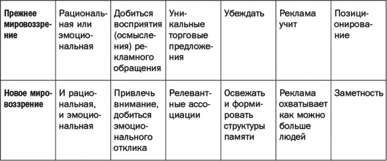 Как растут бренды. О чем не знают маркетологи