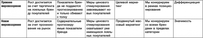 Как растут бренды. О чем не знают маркетологи