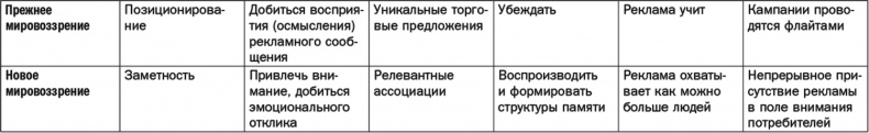 Как растут бренды. О чем не знают маркетологи