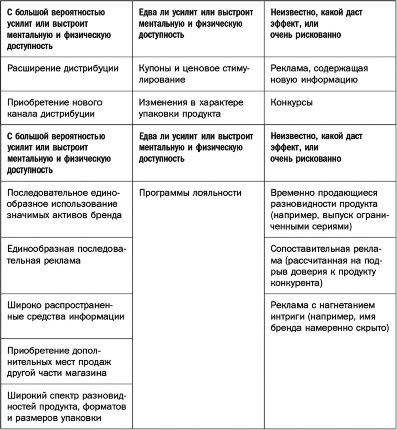 Как растут бренды. О чем не знают маркетологи