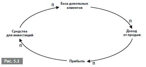 Видеть лес за деревьями. Системный подход для совершенствования бизнес-модели