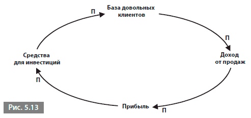 Видеть лес за деревьями. Системный подход для совершенствования бизнес-модели