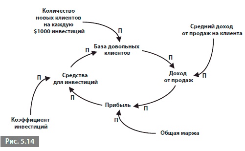 Видеть лес за деревьями. Системный подход для совершенствования бизнес-модели