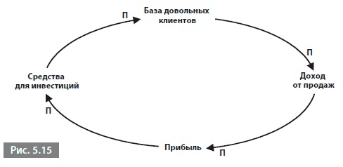 Видеть лес за деревьями. Системный подход для совершенствования бизнес-модели