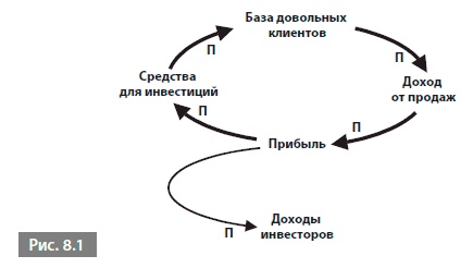 Видеть лес за деревьями. Системный подход для совершенствования бизнес-модели