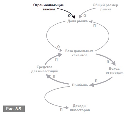 Видеть лес за деревьями. Системный подход для совершенствования бизнес-модели