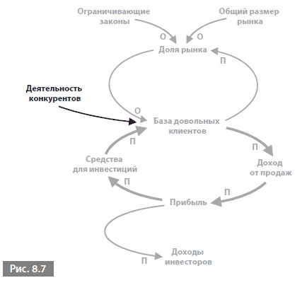 Видеть лес за деревьями. Системный подход для совершенствования бизнес-модели